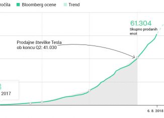 Tesla Model 3 graf prodaje