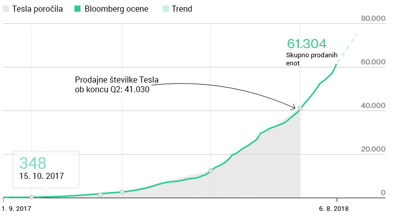 Tesla Model 3 graf prodaje